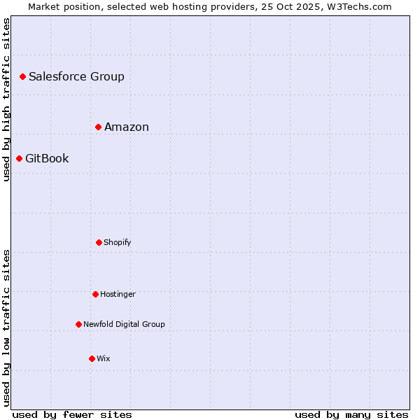 Market position of Amazon vs. Salesforce Group vs. GitBook
