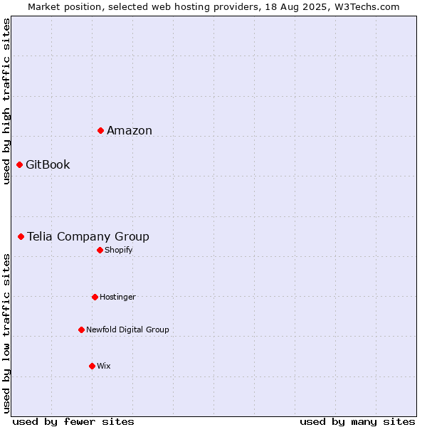 Market position of Amazon vs. Telia Company Group vs. GitBook