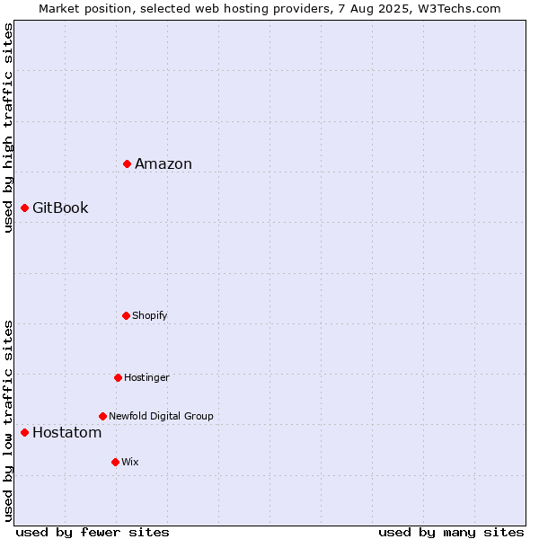 Market position of Amazon vs. Hostatom vs. GitBook