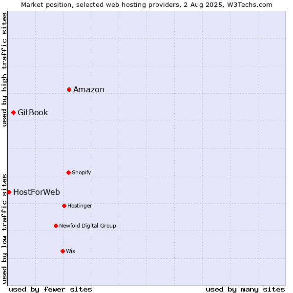 Market position of Amazon vs. GitBook vs. HostForWeb