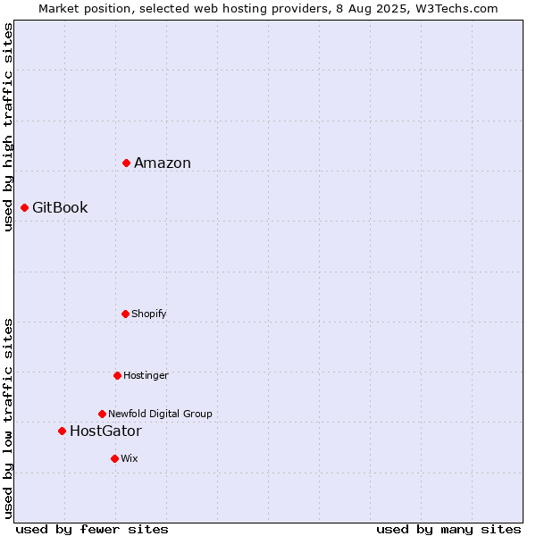 Market position of Amazon vs. HostGator vs. GitBook