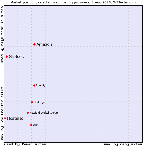 Market position of Amazon vs. GitBook vs. Hostinet