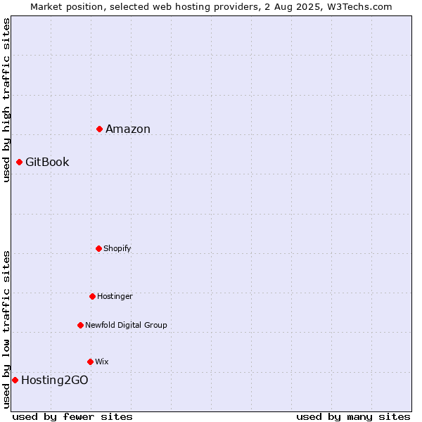Market position of Amazon vs. GitBook vs. Hosting2GO