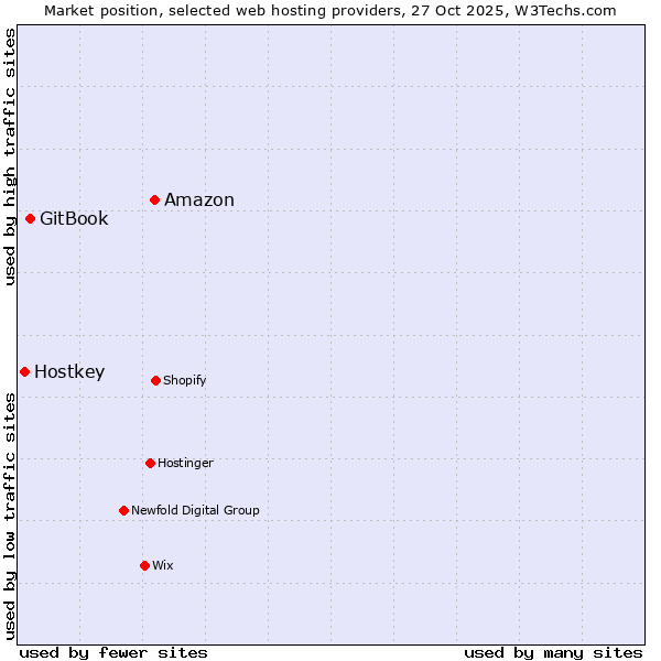 Market position of Amazon vs. GitBook vs. Hostkey