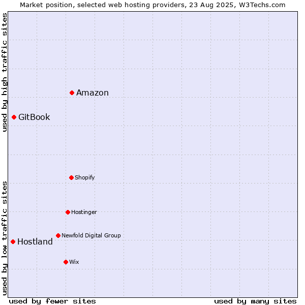 Market position of Amazon vs. GitBook vs. Hostland