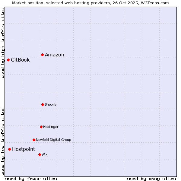 Market position of Amazon vs. Hostpoint vs. GitBook