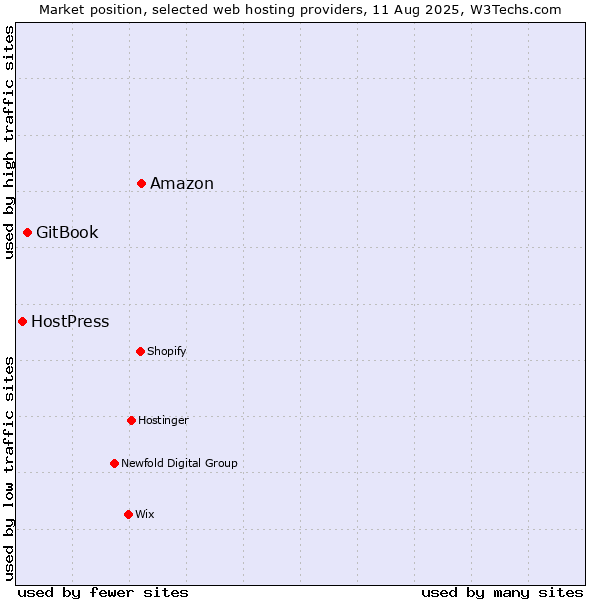 Market position of Amazon vs. GitBook vs. HostPress