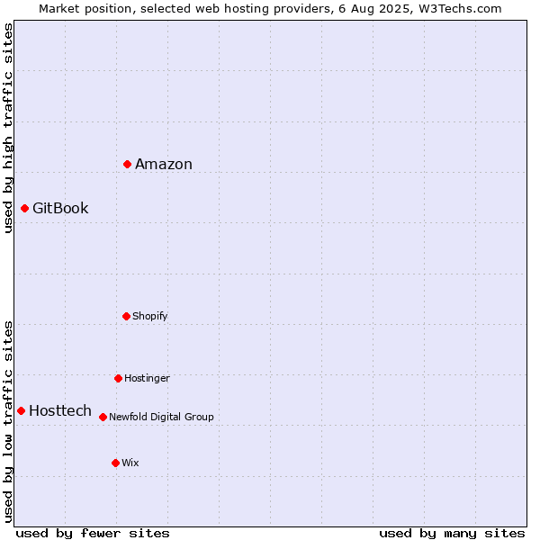 Market position of Amazon vs. GitBook vs. Hosttech