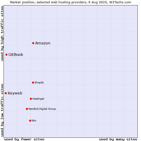 Market position of Amazon vs. GitBook vs. Keyweb