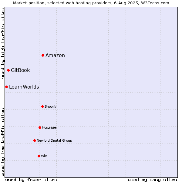 Market position of Amazon vs. GitBook vs. LearnWorlds