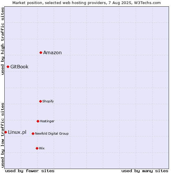 Market position of Amazon vs. GitBook vs. Linux.pl