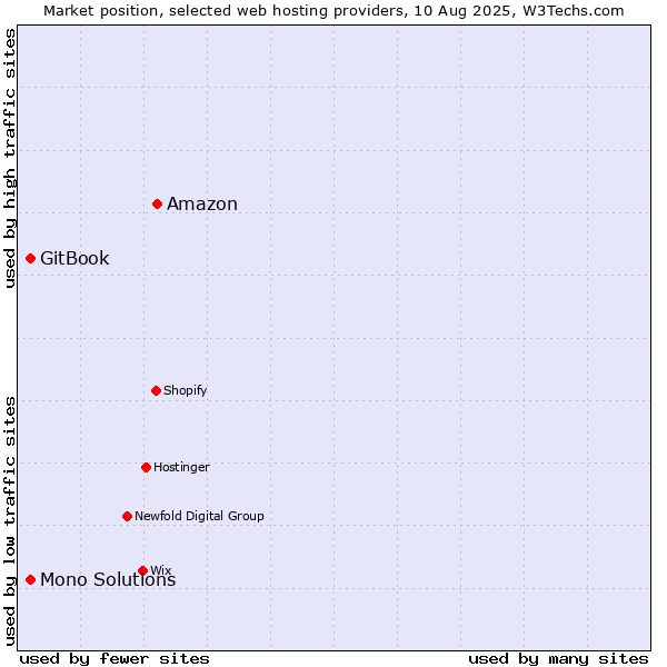 Market position of Amazon vs. GitBook vs. Mono Solutions