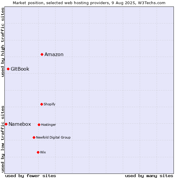 Market position of Amazon vs. GitBook vs. Namebox