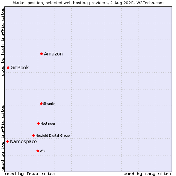 Market position of Amazon vs. GitBook vs. Namespace