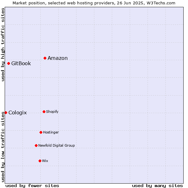 Market position of Amazon vs. GitBook vs. Cologix