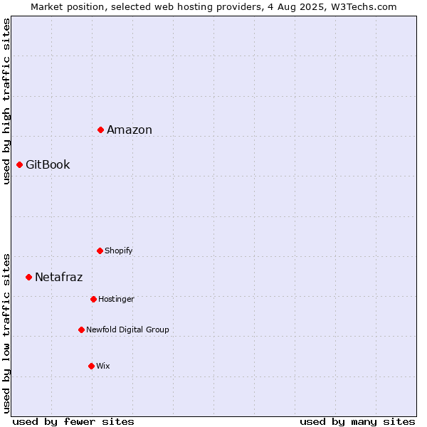 Market position of Amazon vs. Netafraz vs. GitBook