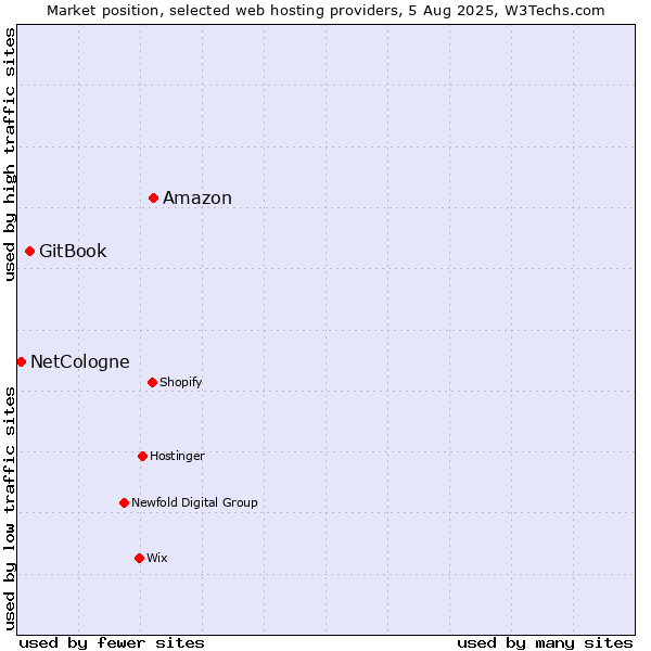Market position of Amazon vs. GitBook vs. NetCologne