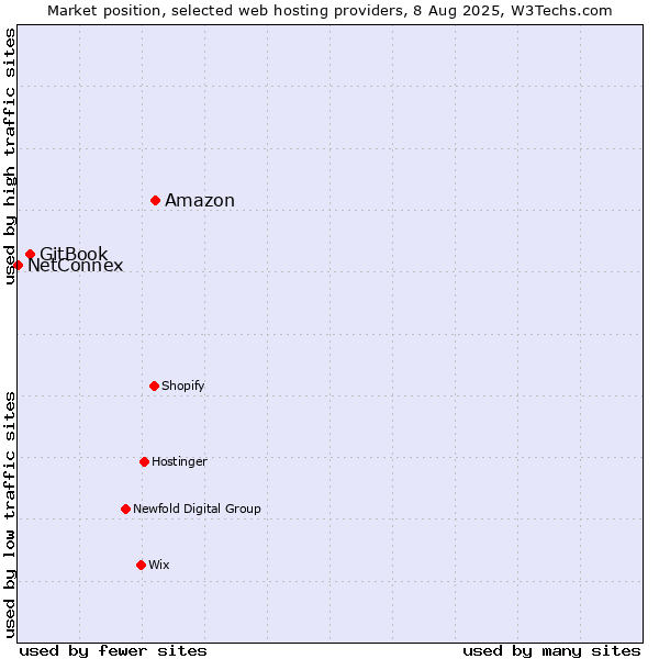 Market position of Amazon vs. GitBook vs. NetConnex