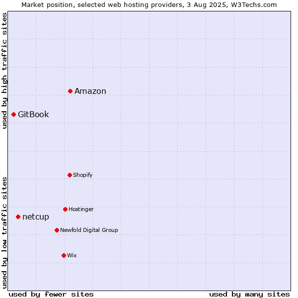 Market position of Amazon vs. netcup vs. GitBook