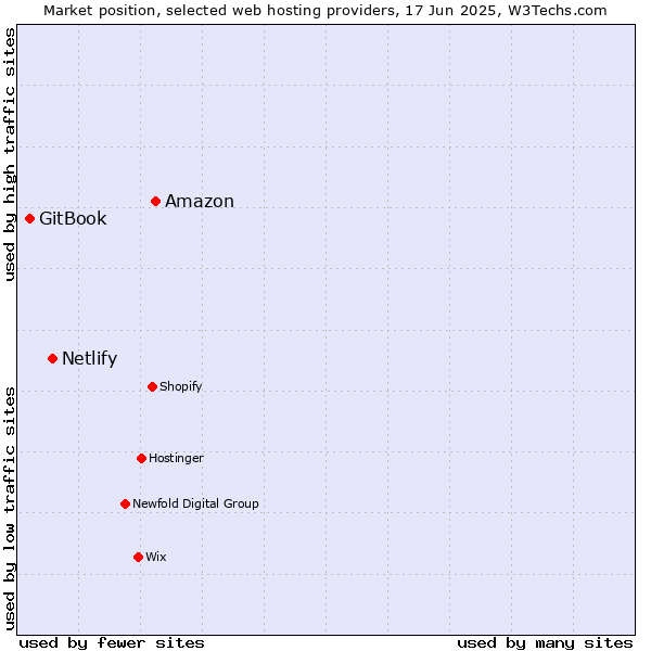 Market position of Amazon vs. Netlify vs. GitBook