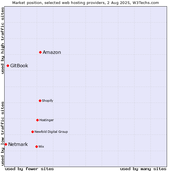 Market position of Amazon vs. GitBook vs. Netmark