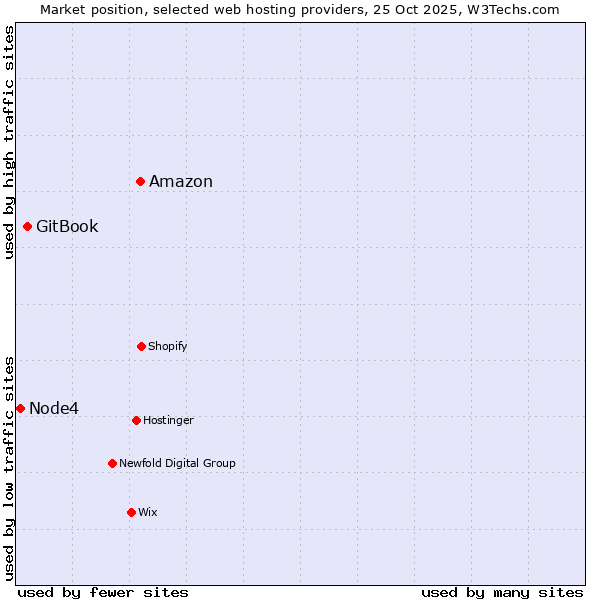 Market position of Amazon vs. GitBook vs. Node4