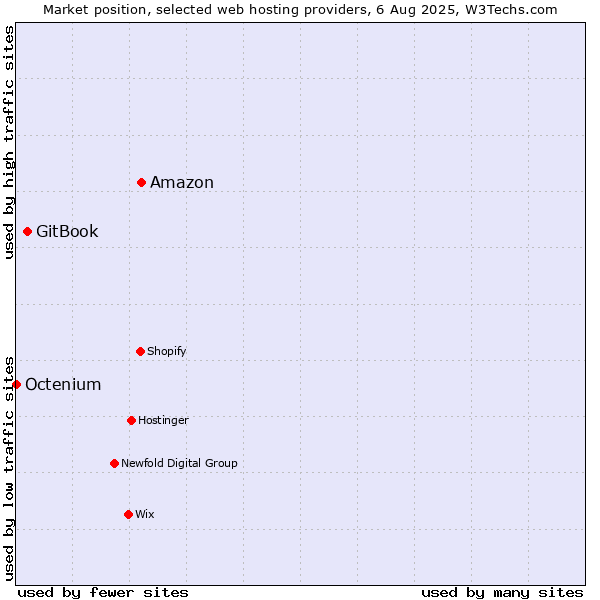 Market position of Amazon vs. GitBook vs. Octenium