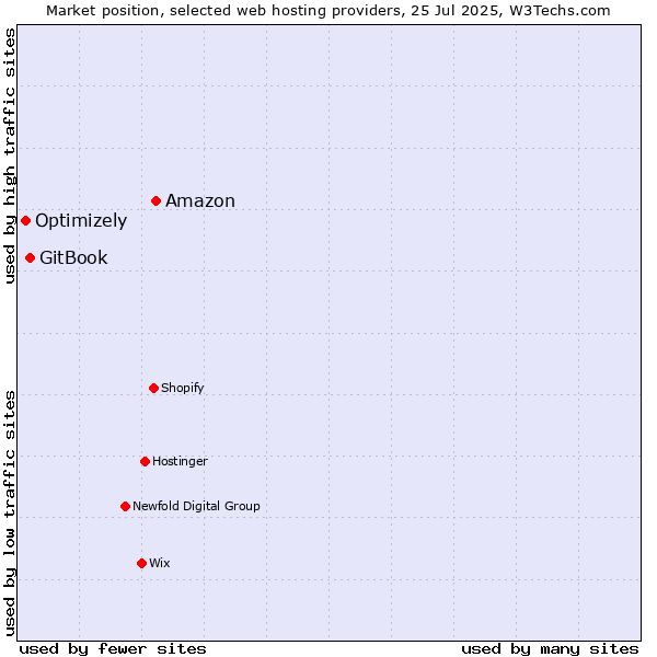 Market position of Amazon vs. GitBook vs. Optimizely