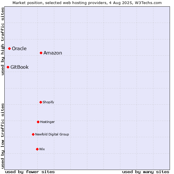 Market position of Amazon vs. Oracle vs. GitBook
