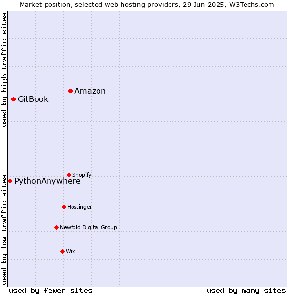 Market position of Amazon vs. GitBook vs. PythonAnywhere