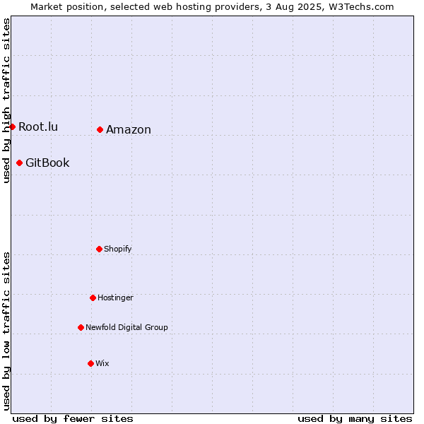 Market position of Amazon vs. GitBook vs. Root.lu
