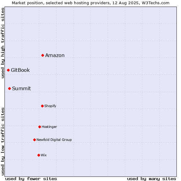 Market position of Amazon vs. Summit vs. GitBook