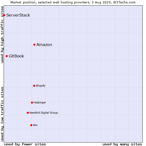 Market position of Amazon vs. GitBook vs. ServerStack