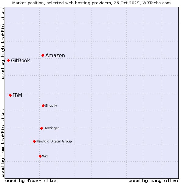 Market position of Amazon vs. IBM vs. GitBook