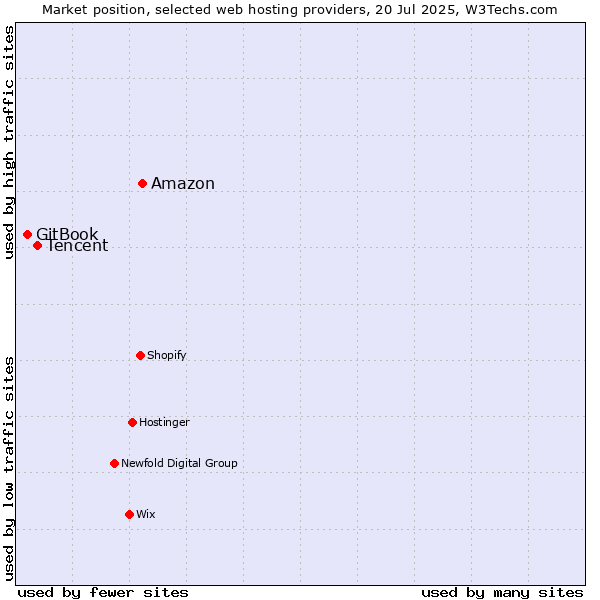 Market position of Amazon vs. Tencent vs. GitBook