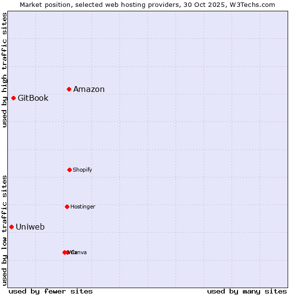 Market position of Amazon vs. GitBook vs. Uniweb