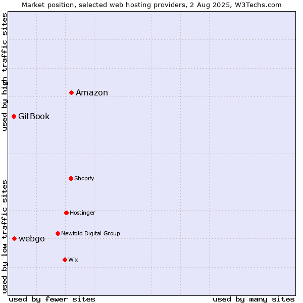 Market position of Amazon vs. webgo vs. GitBook