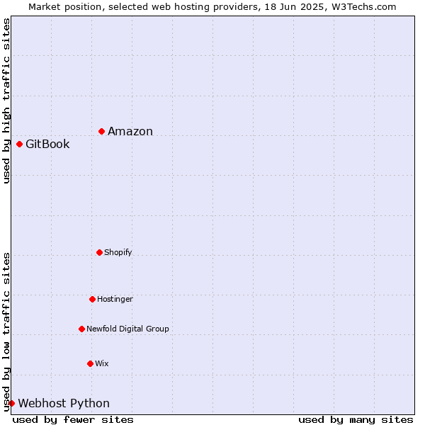 Market position of Amazon vs. GitBook vs. Webhost Python