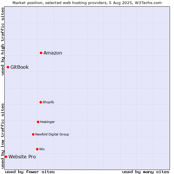 Market position of Amazon vs. GitBook vs. Website Pro