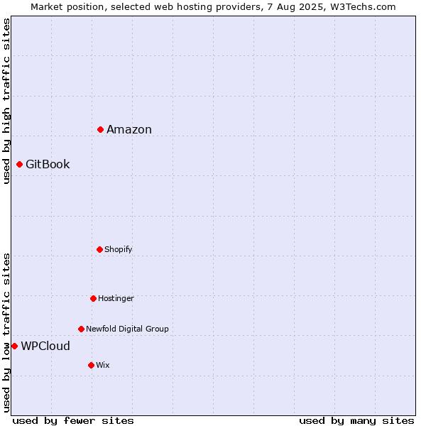 Market position of Amazon vs. GitBook vs. WPCloud