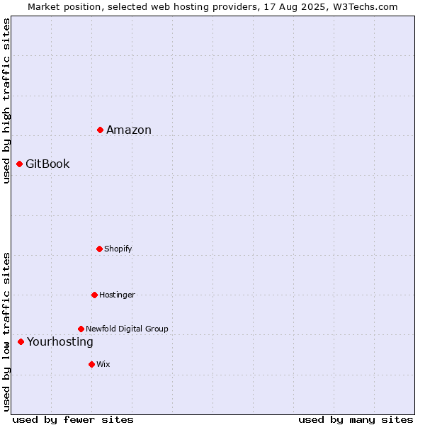 Market position of Amazon vs. Yourhosting vs. GitBook