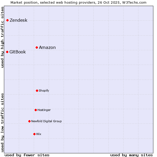 Market position of Amazon vs. Zendesk vs. GitBook