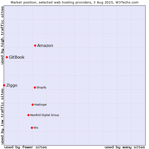 Market position of Amazon vs. GitBook vs. Ziggo