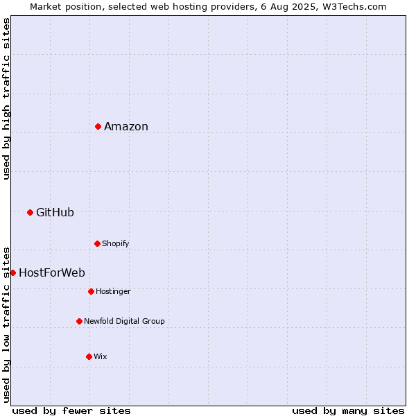 Market position of Amazon vs. GitHub vs. HostForWeb