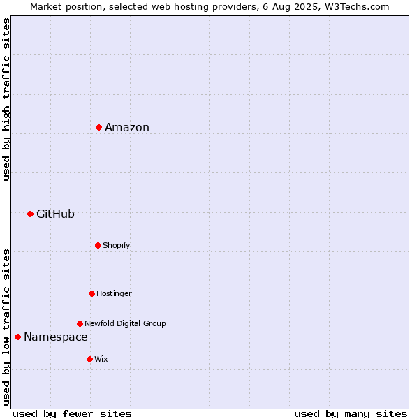 Market position of Amazon vs. GitHub vs. Namespace