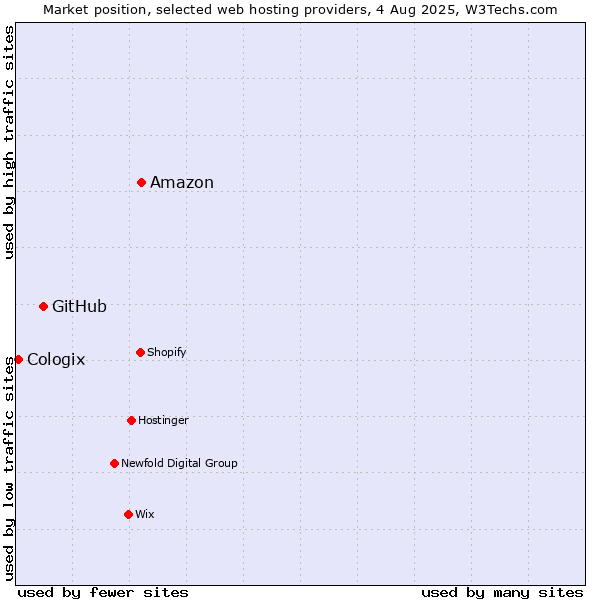 Market position of Amazon vs. GitHub vs. Cologix