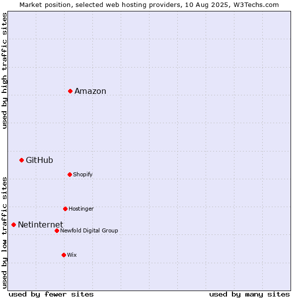 Market position of Amazon vs. GitHub vs. Netinternet