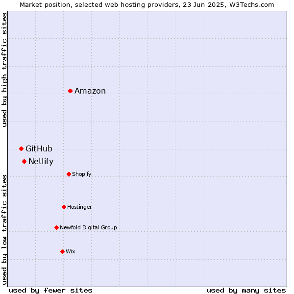 Market position of Amazon vs. Netlify vs. GitHub
