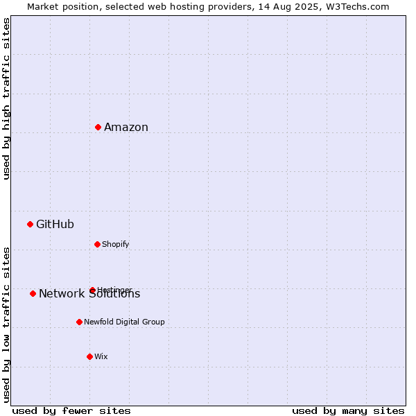Market position of Amazon vs. Network Solutions vs. GitHub