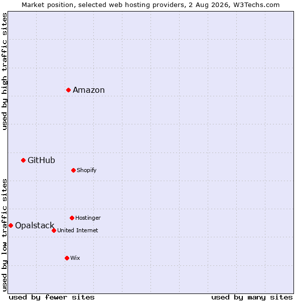 Market position of Amazon vs. GitHub vs. Opalstack